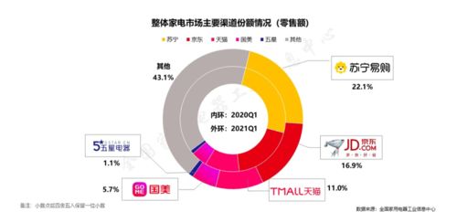 三好踐行者蘇寧易購(gòu)硬核迎戰(zhàn)618，再奪Q1家電全渠道第一