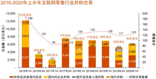 中國(guó)消費(fèi)行業(yè)并購(gòu)新趨勢(shì) 互聯(lián)網(wǎng)零售與食品領(lǐng)域領(lǐng)跑